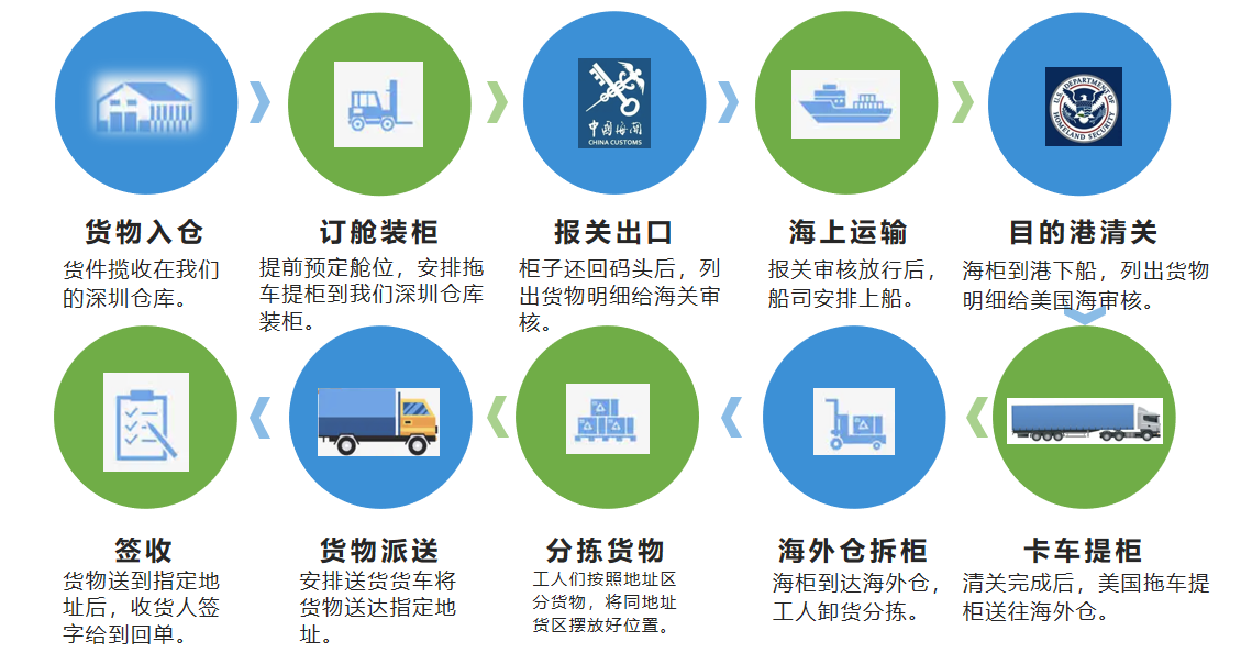 新闻资讯-物流知识-美国海运流程图.png